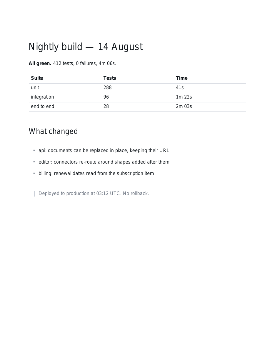 A nightly build report rendered from Markdown: a heading, a bold summary line, a three-column table of test suites and times, a bulleted list of changes, and a quoted deployment note.
