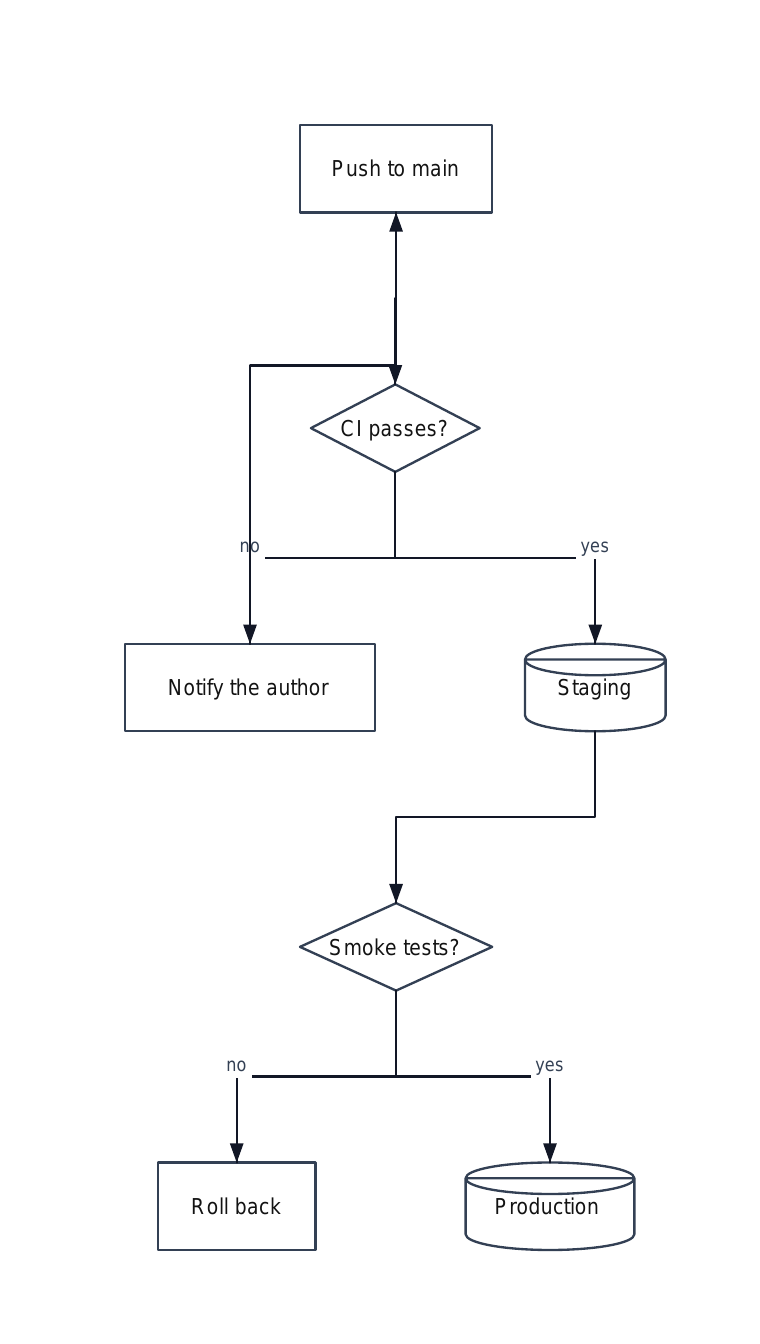 A release pipeline drawn from mermaid: push to main, a CI decision, staging, a smoke-test decision, production, and a roll-back path — boxes, a cylinder and diamonds joined by routed arrows.